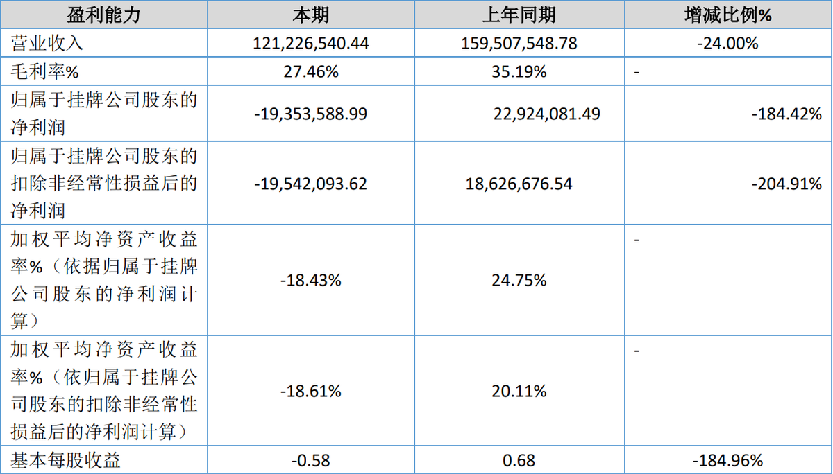 Itsuwa Interim Report: Operating Revenue Decreases by 24% to 120M Yuan, Contract Manufacturing Business Sees 29.55% Drop