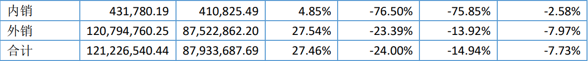 Itsuwa Interim Report: Operating Revenue Decreases by 24% to 120M Yuan, Contract Manufacturing Business Sees 29.55% Drop