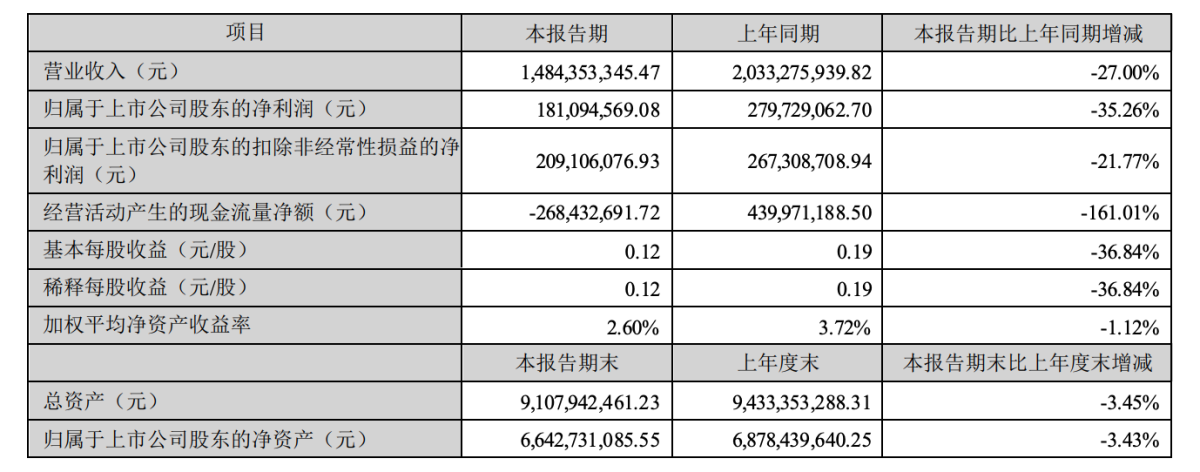 劲嘉股份2024年中报：营收同比下降27%至14.8亿元，新型烟草业务同比减少70%