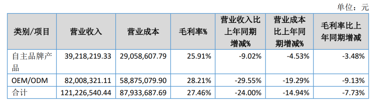 五轮科技2024年中报：营业总收入下降24%至1.2亿元 代工业务营收大幅下降29.55%
