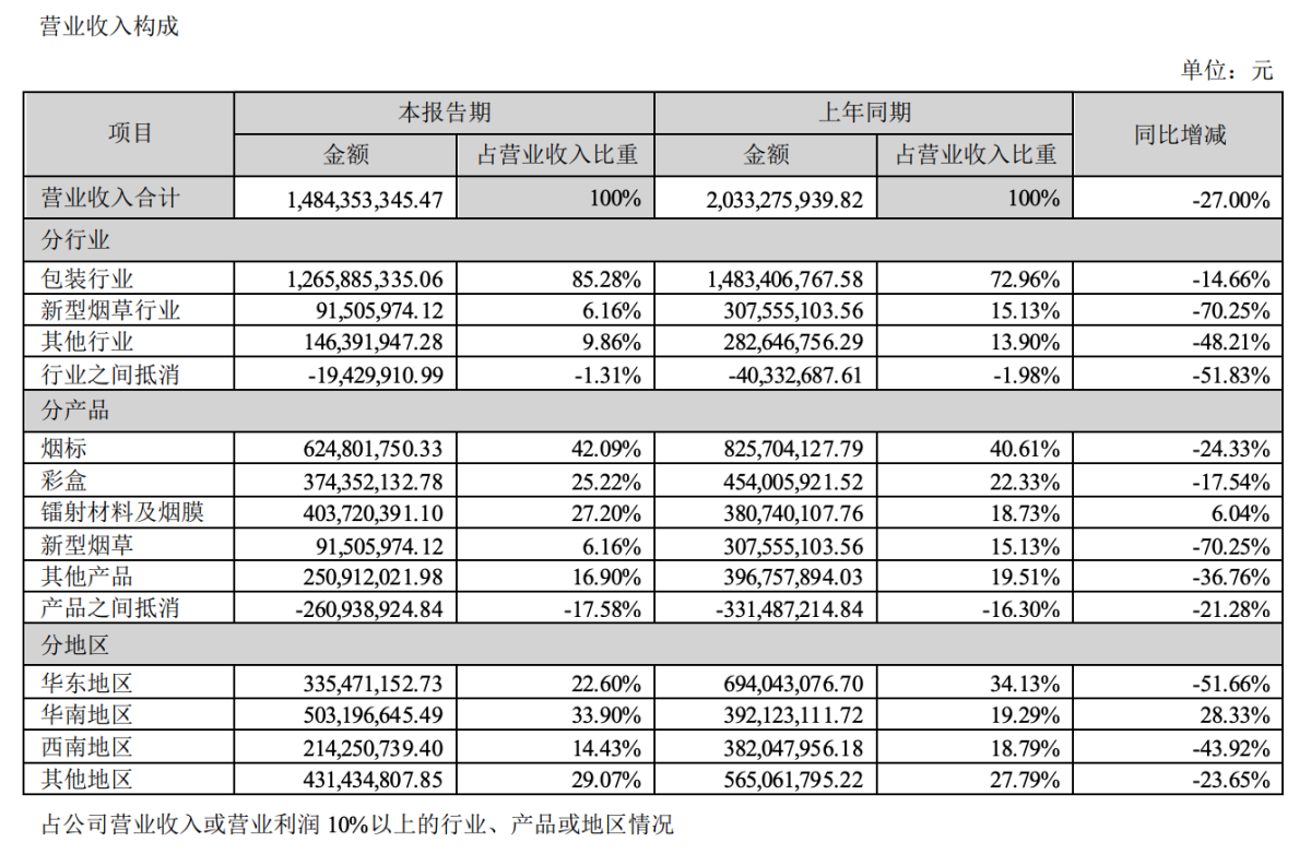 劲嘉股份2024年中报：营收同比下降27%至14.8亿元，新型烟草业务同比减少70%