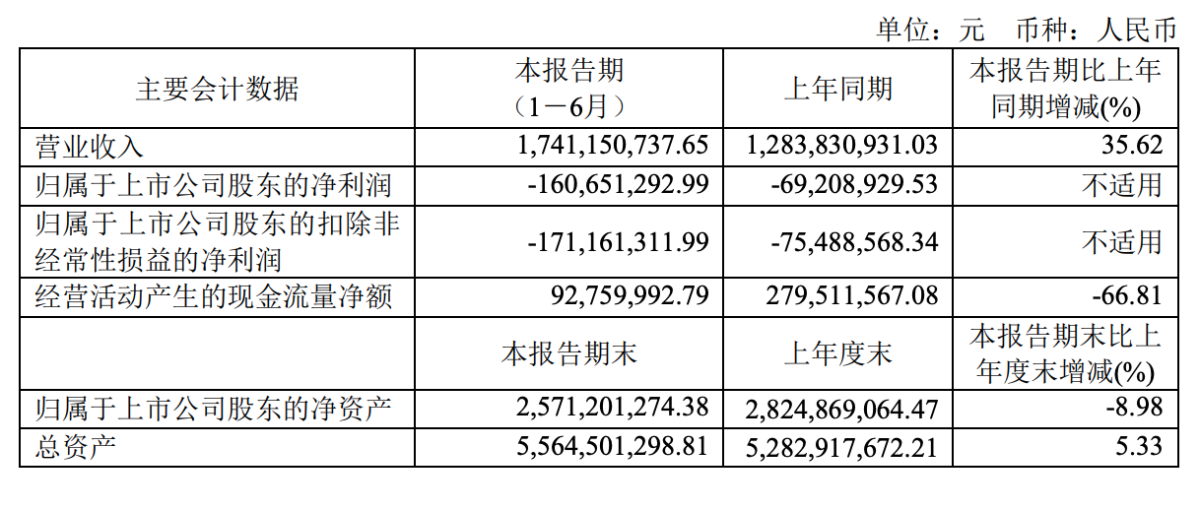 科森科技2024年中报:消费电子行业放缓影响业绩 净亏损扩大至1.61亿元