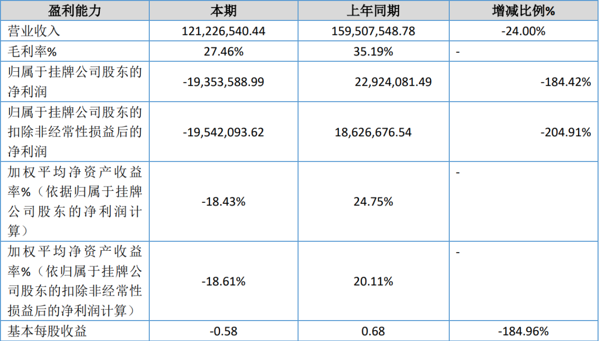 五轮科技2024年中报：营业总收入下降24%至1.2亿元 代工业务营收大幅下降29.55%
