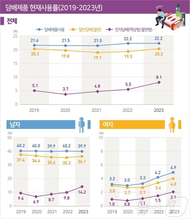 Informe de encuesta: Tasas de fumadores entre adultos coreanos del sur 2019-2023