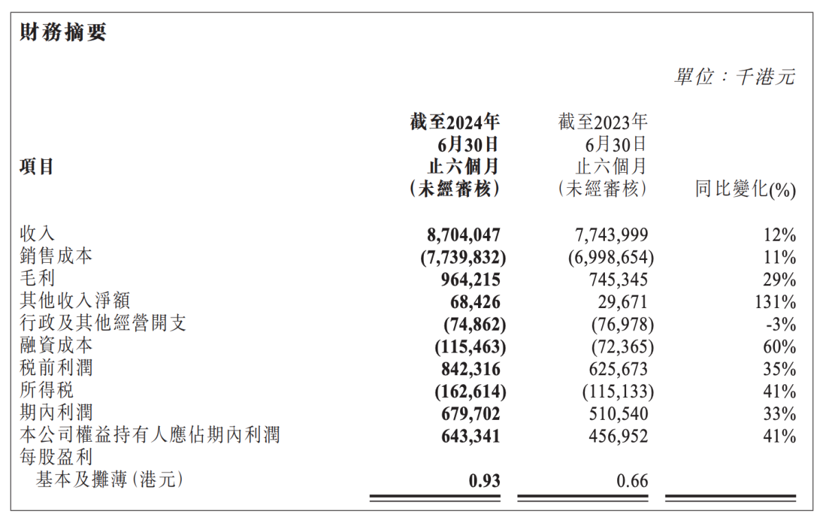 中烟香港2024年中报：总收入同比增长12%至87亿港元 新型烟草收入同比增长28%
