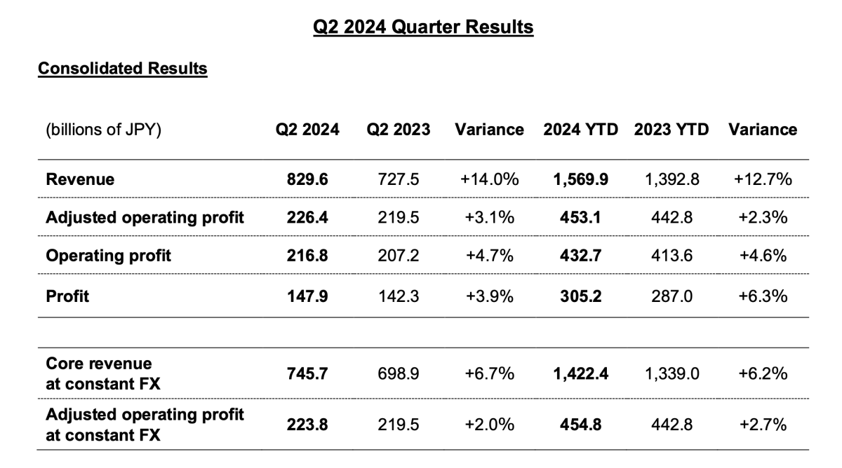 Japan Tobacco Corporation Reports Strong Financial Growth in Q2 2024
