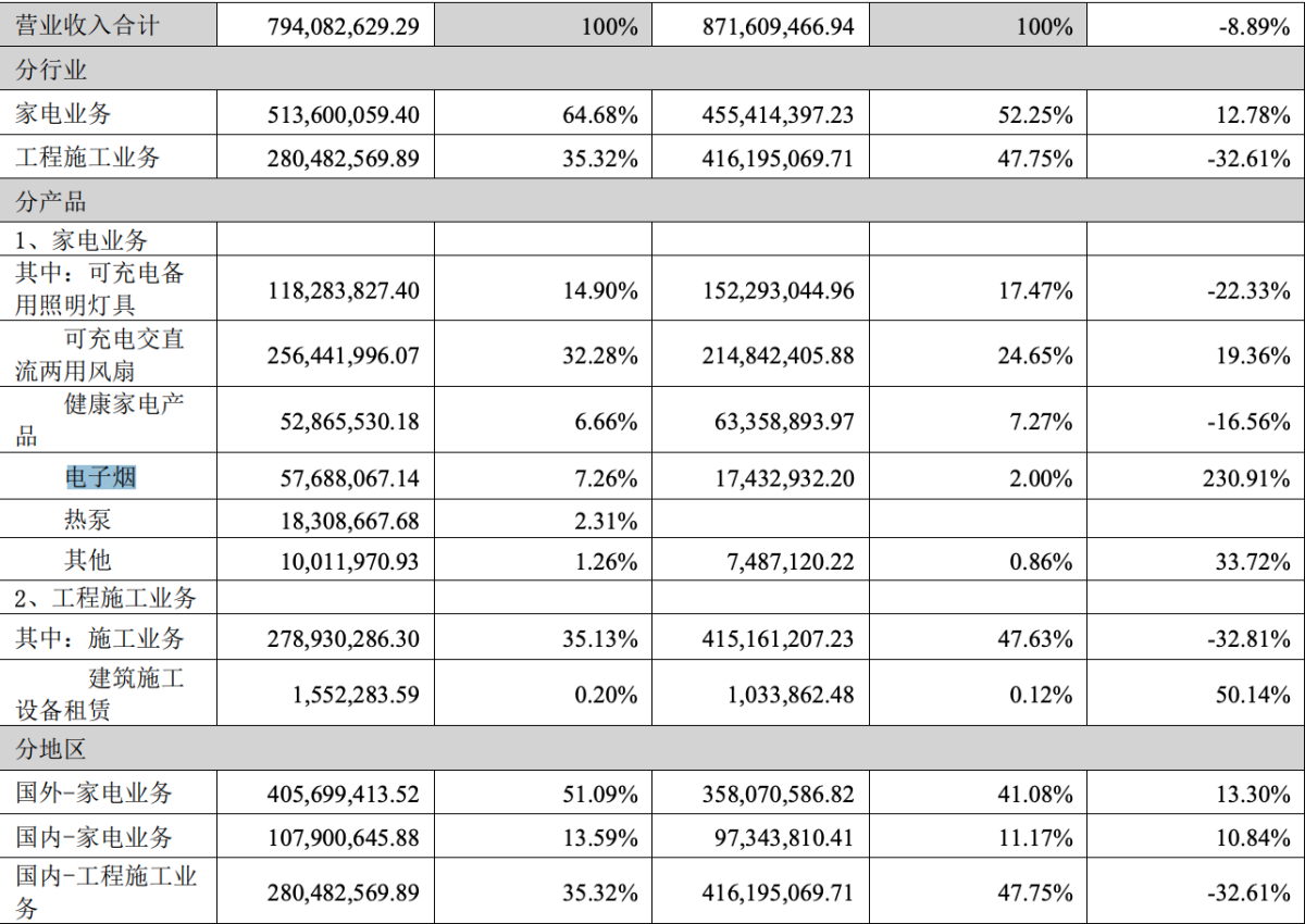 小崧股份2024年中报:净利润同比减少87%至395万元,电子烟业务增长230%