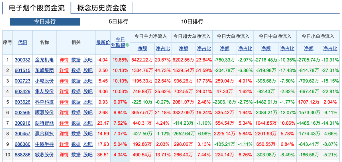 电子烟概念股早盘走强 金龙机电涨幅超19.8%