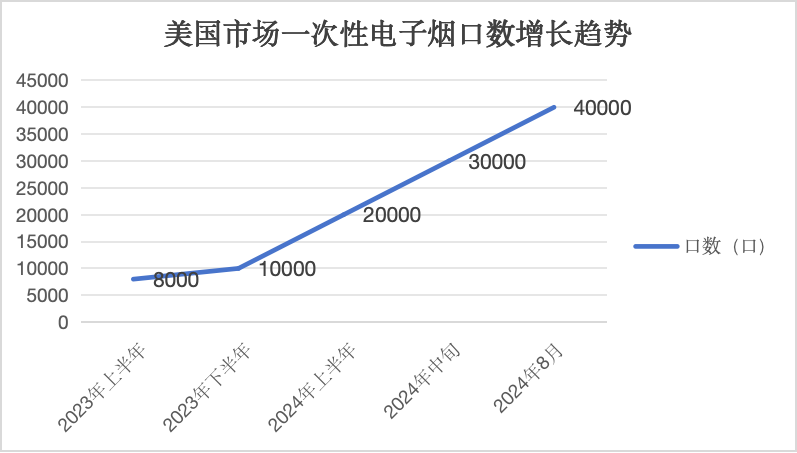 产品|盘点美国新款4万口一次性电子烟 口数竞赛升级