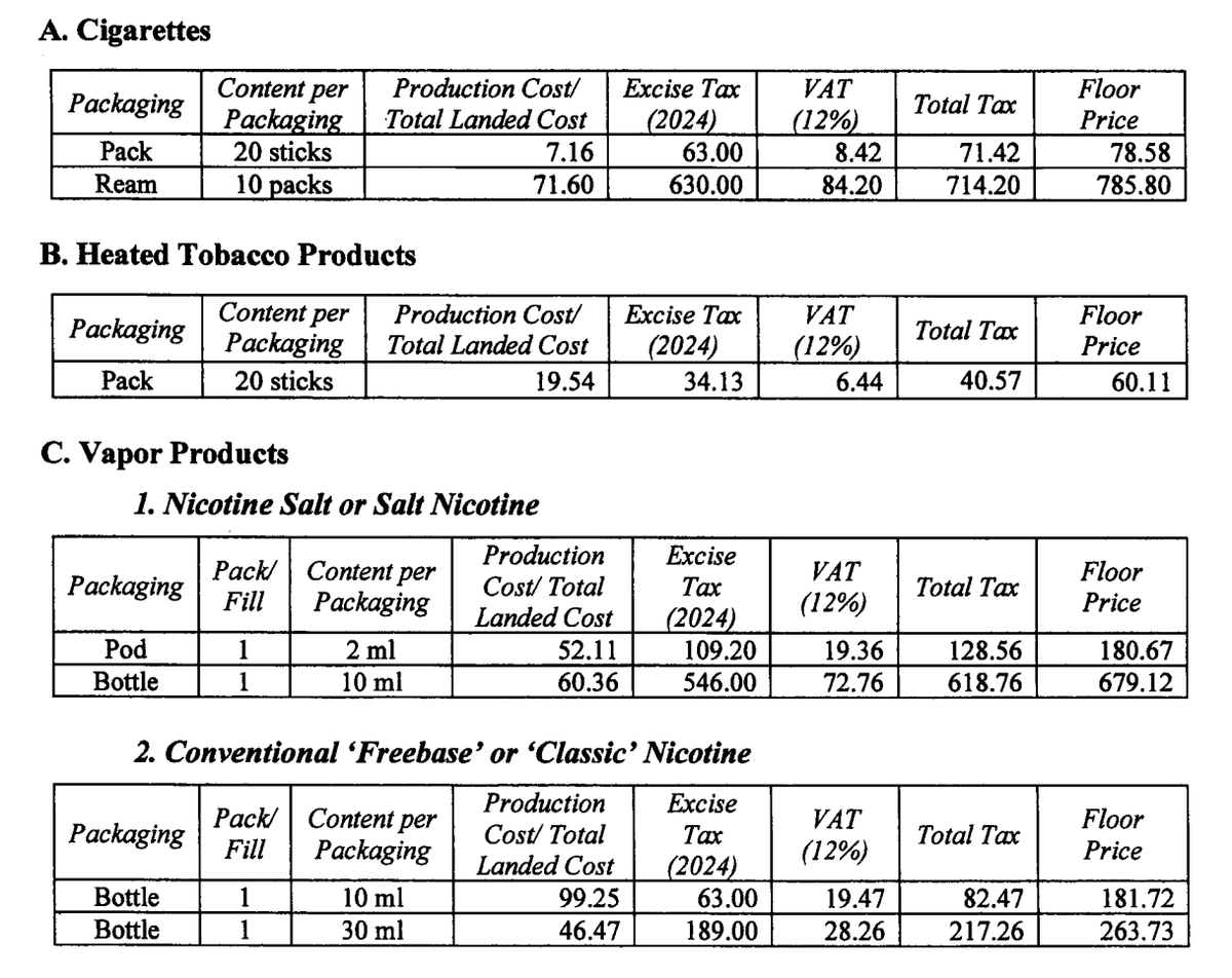Philippine Bureau of Internal Revenue Raises Tobacco Prices Mandate