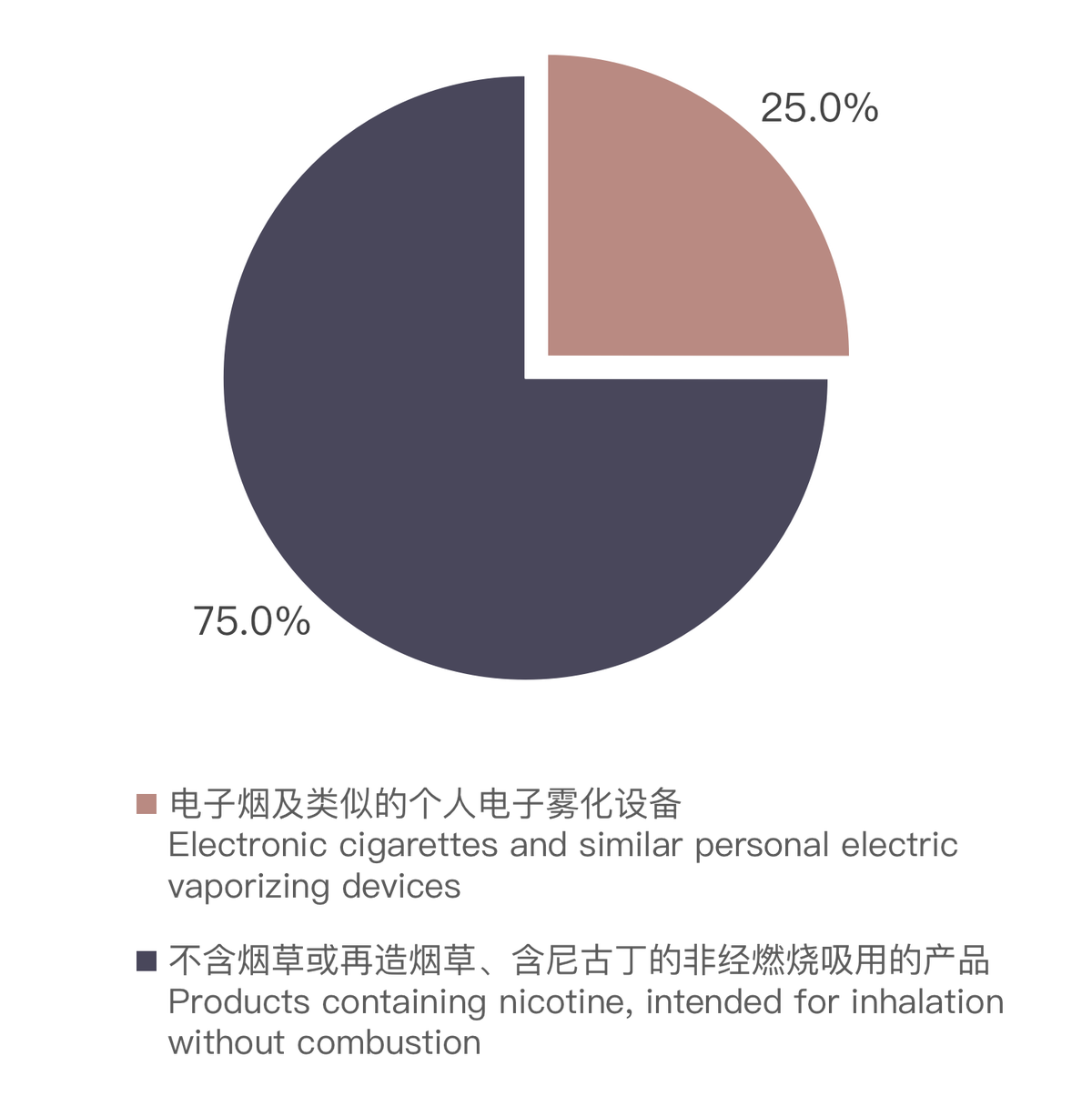 Las exportaciones de cigarrillos electrónicos de China en agosto de 2024 disminuyen un 10,23%