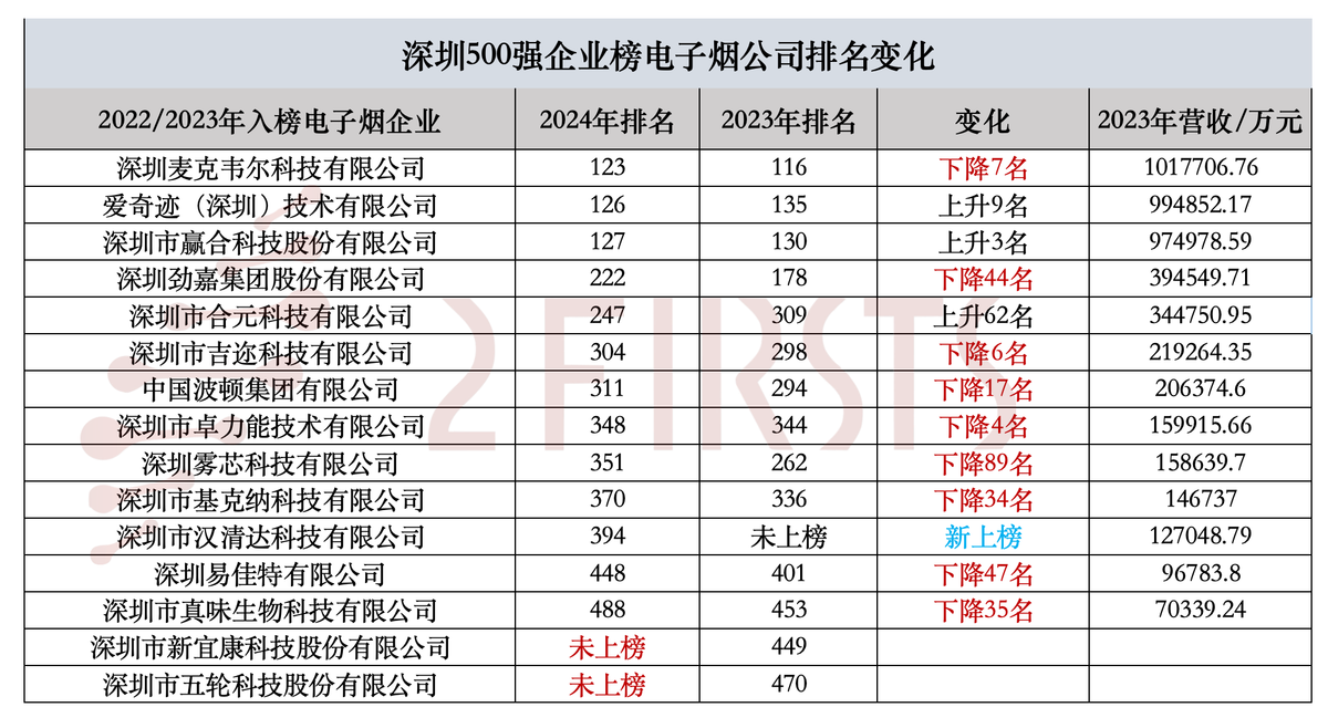 Informe de clasificación y desarrollo de las 500 principales empresas de Shenzhen en 2024