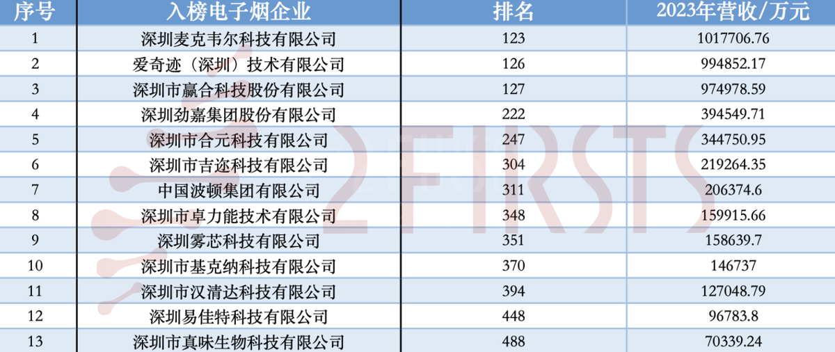 2024 Shenzhen Top 500 Enterprises Ranking and Development Report