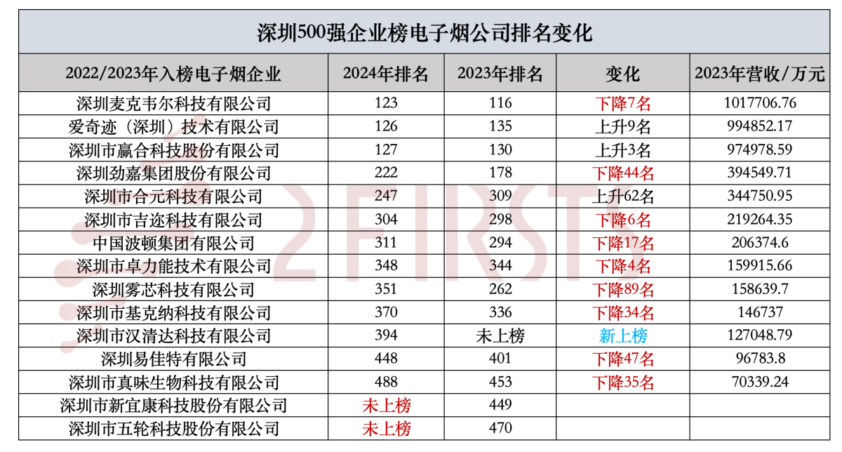 2024年深圳500强企业榜电子烟公司排名变化:2家落选1家晋级,3家上升9家下降