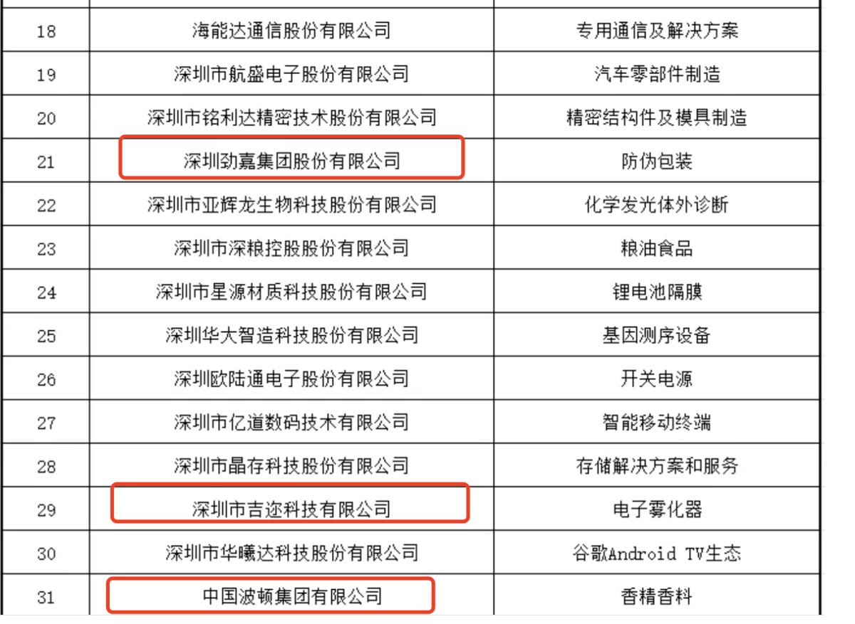 劲嘉股份、吉迩科技、中国波顿入围“2024深圳行业领袖企业100强”