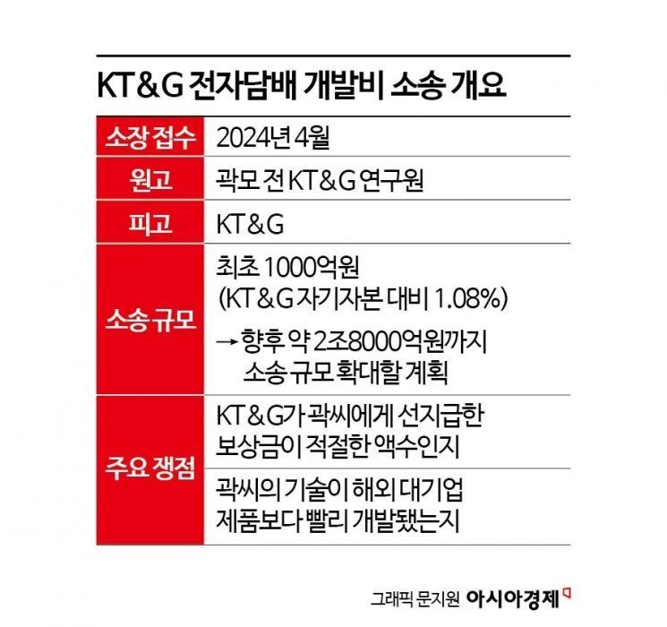 韩国烟草前职员巨额索赔案开庭在即：诉讼金额或增至20亿美元