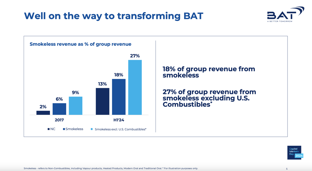 Construyendo un mundo sin humo: Estrategia de Transformación de BAT para el 2035.