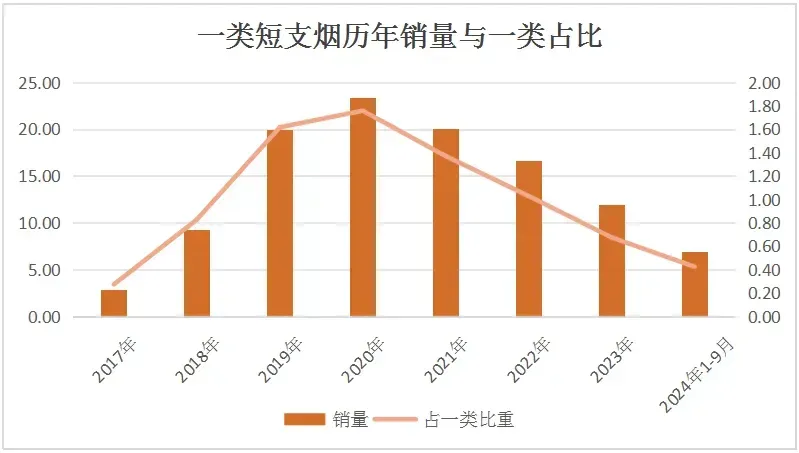 Short Cigarettes Struggle to Gain Momentum: Analyzing Consumer Preferences and Market Decline