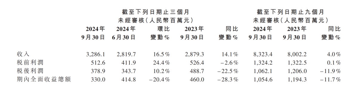 思摩尔国际:Q3收入32.86亿元增长14.1%,税后利润3.79亿元同比降22.5%