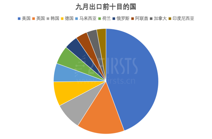 Datos de exportación de cigarrillos electrónicos de China actualizados para septiembre de 2024.