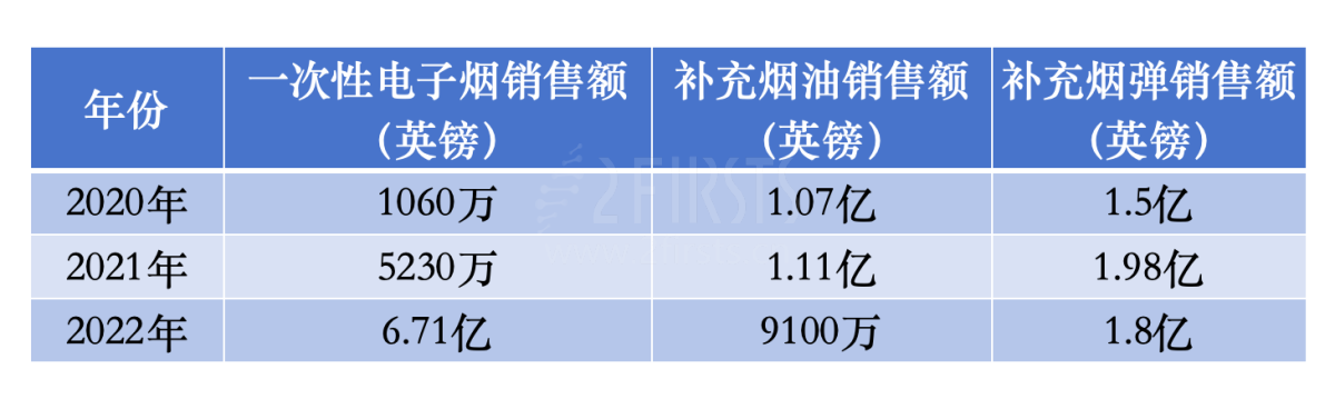 英国独立电子烟贸易协会： 2022年一次性份额达6.7亿英镑，禁令带来不确定性
