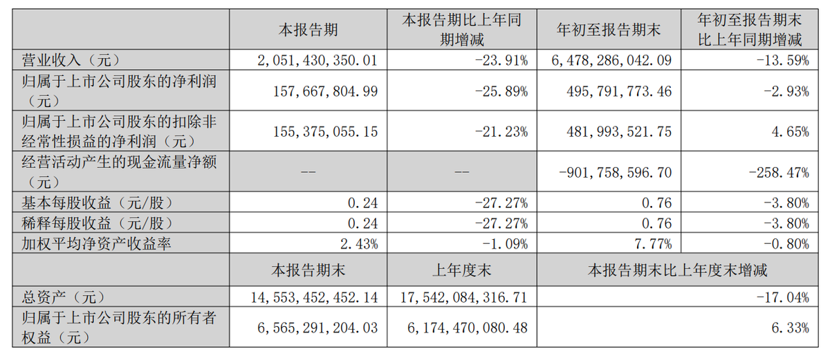 Yinghe Technology Q3 profit falls 25.9% to $21.7 million