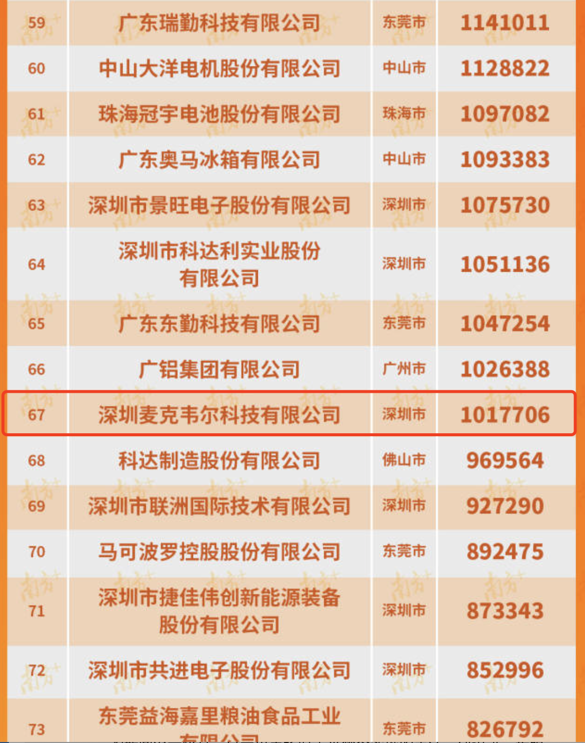 麦克韦尔入选“2024广东省制造业民营企业100强” 排名第67位