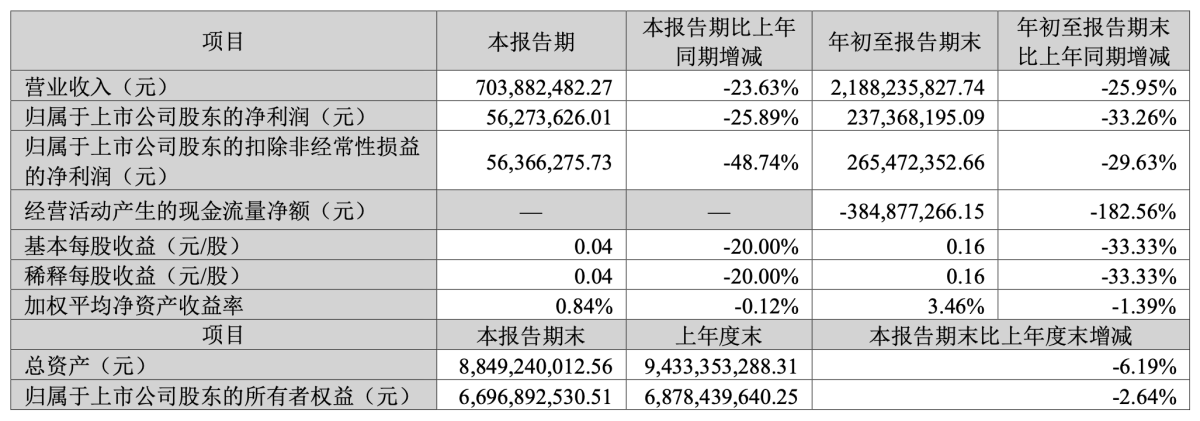 劲嘉股份2024年Q3财报:净利润0.56亿元,同比下降25.89%