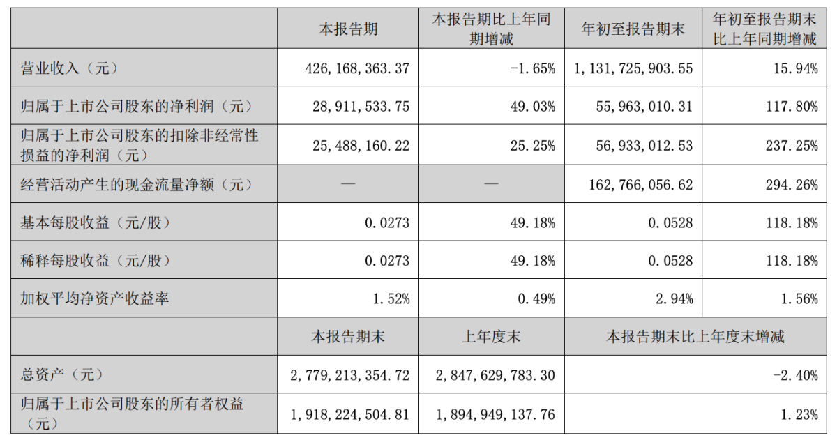顺灏股份2024年Q3财报:净利润2891万元,同比增长49.03%