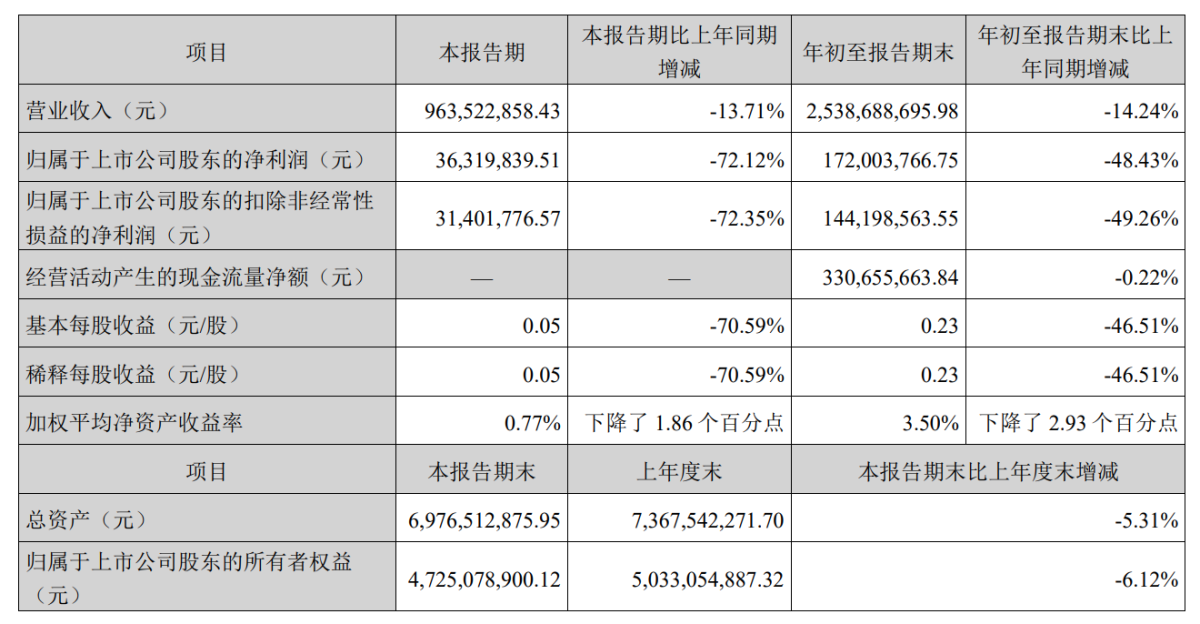 盈趣科技2024年Q3财报:净利润3632万元,同比下降72.12%
