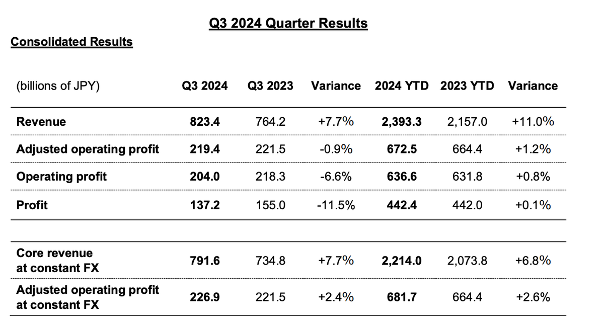 JT Q3 2024 earnings: net profit down 11.5% YoY to $900 million, heated tobacco revenue up 10% YoY