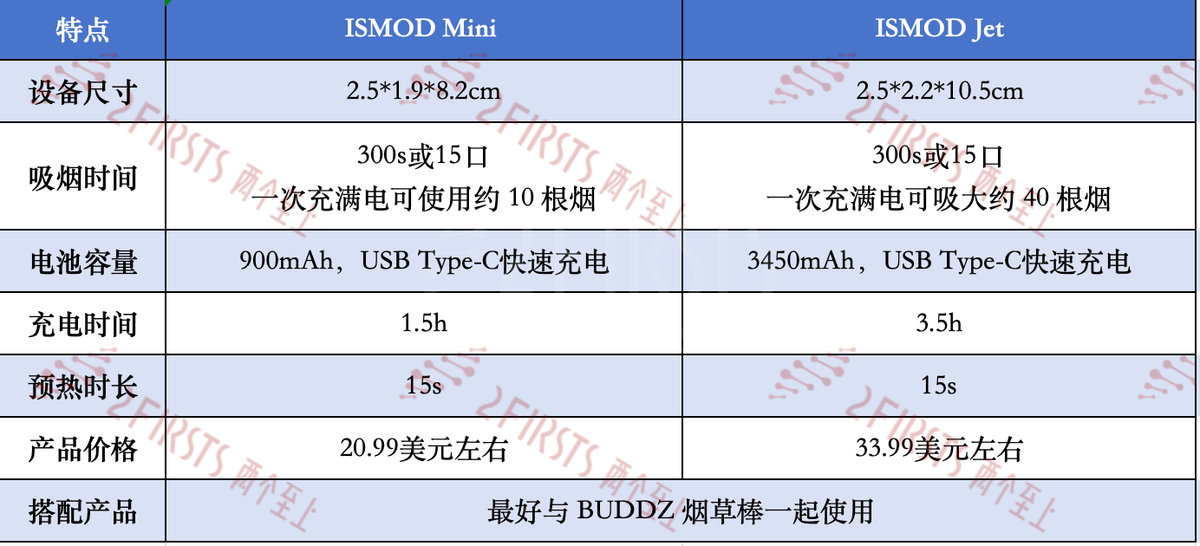 ISMOD Launches Two Heated Tobacco Devices in the US, ISMOD Mini Claims to Be