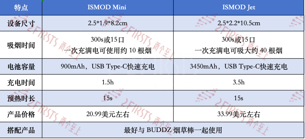 产品|ISMOD在美推两款加热烟草设备 ISMOD Mini标榜“全球最轻”