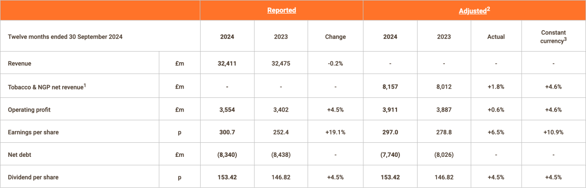 帝国烟草2024年财报：营业利润增长4.5%至38.87亿英镑 NGP净营收增长26%