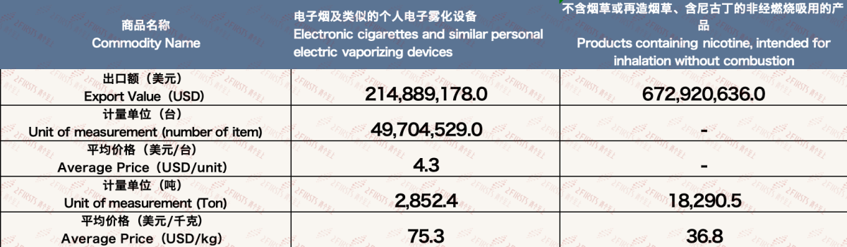 10月中国电子烟出口额达8.88亿美元:亚非新兴市场需求强化,印尼同比增长超300%