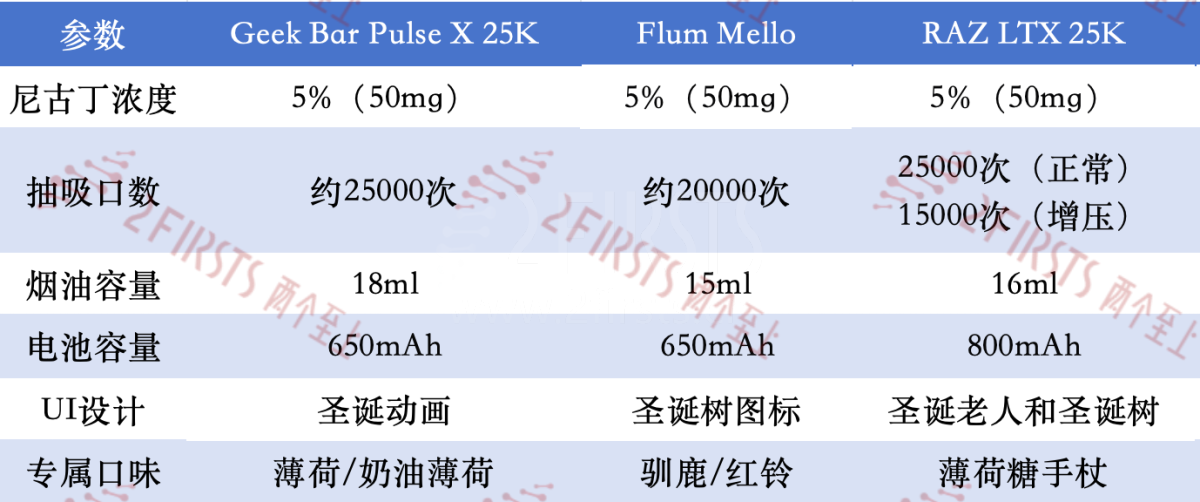 产品｜GEEKBAR、FLUM和RAZ品牌推圣诞主题电子烟 搭载节日主题UI及专属烟油口味