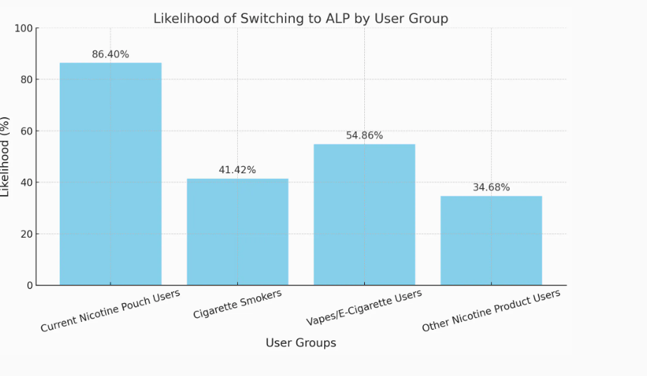 Encuesta muestra que más del 86% de usuarios de parches de nicotina en Estados Unidos están considerando los productos de liberación de nicotina alternativos (ALP).
