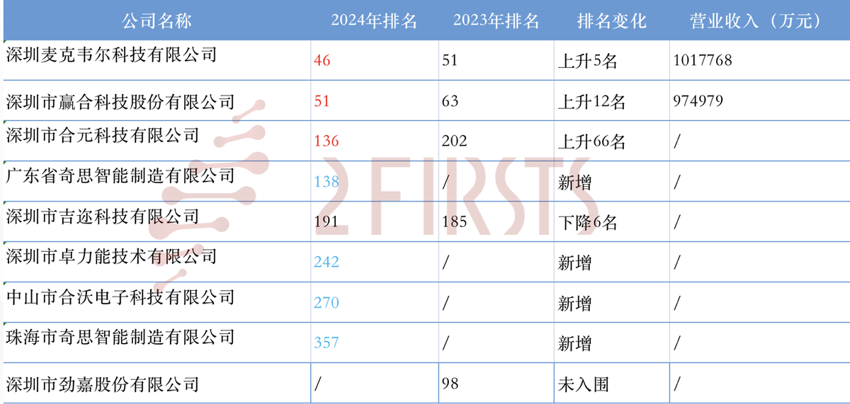 Smoore, CFU, Yinghe are among 8 E-cig-related Companies Making into 2024 Guangdong Manufacturing Industry Top 500