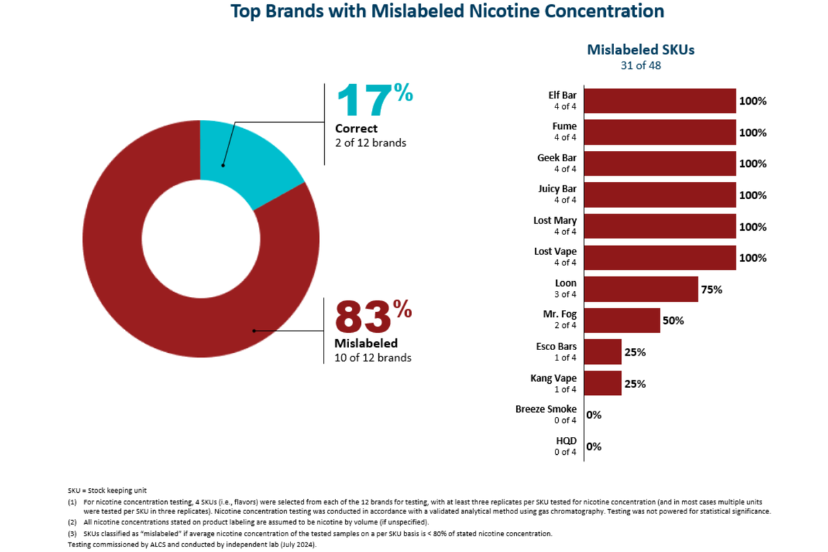 Altria's Report Exposes Widespread Nicotine Mislabeling in Illegal E-Cigarettes