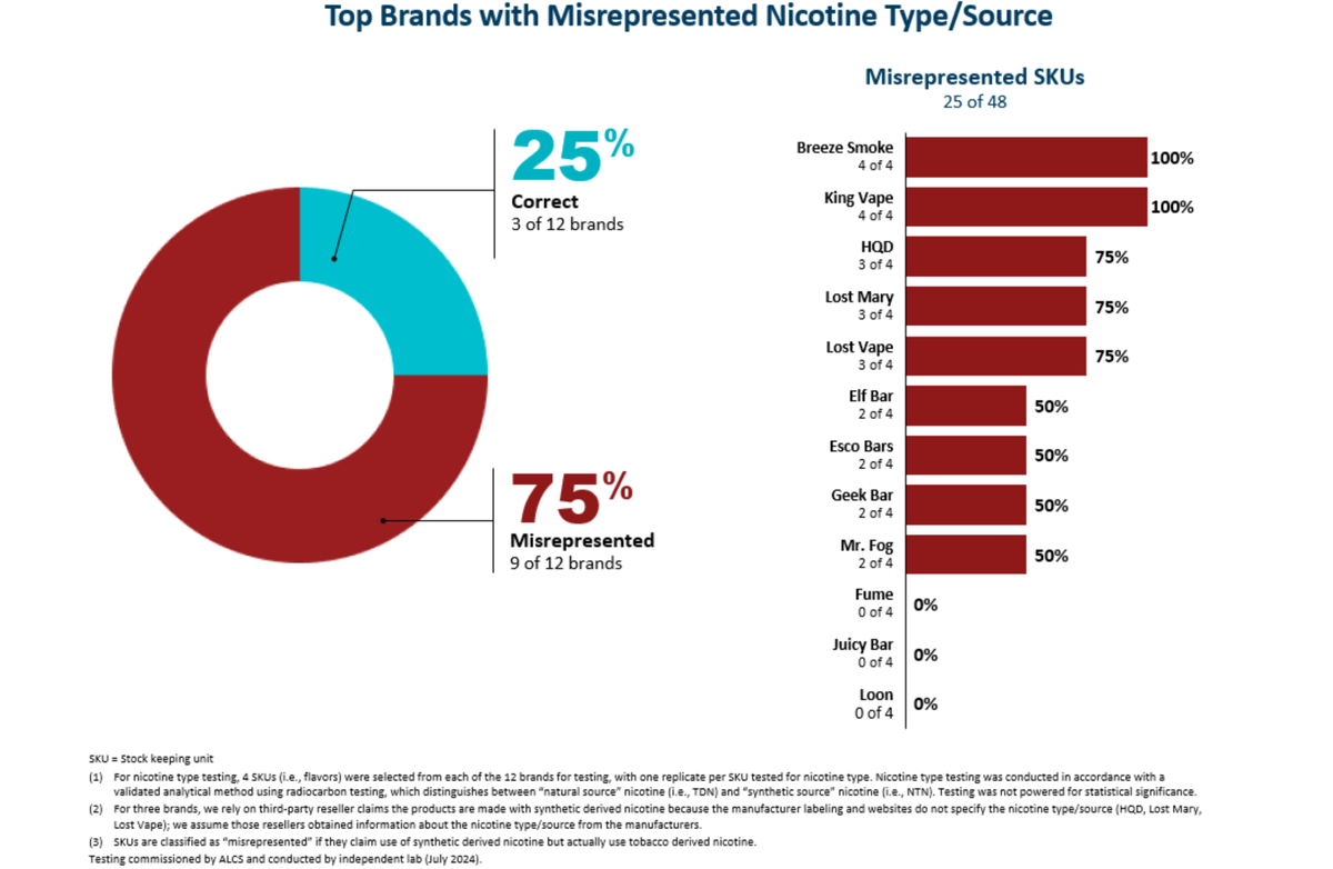 Altria's Report Exposes Widespread Nicotine Mislabeling in Illegal E-Cigarettes