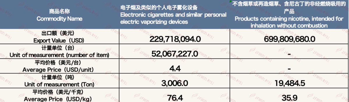 11月中国电子烟出口额约9.3亿美元:东南亚市场波动下滑,中欧、拉美等区域市场需求崛起