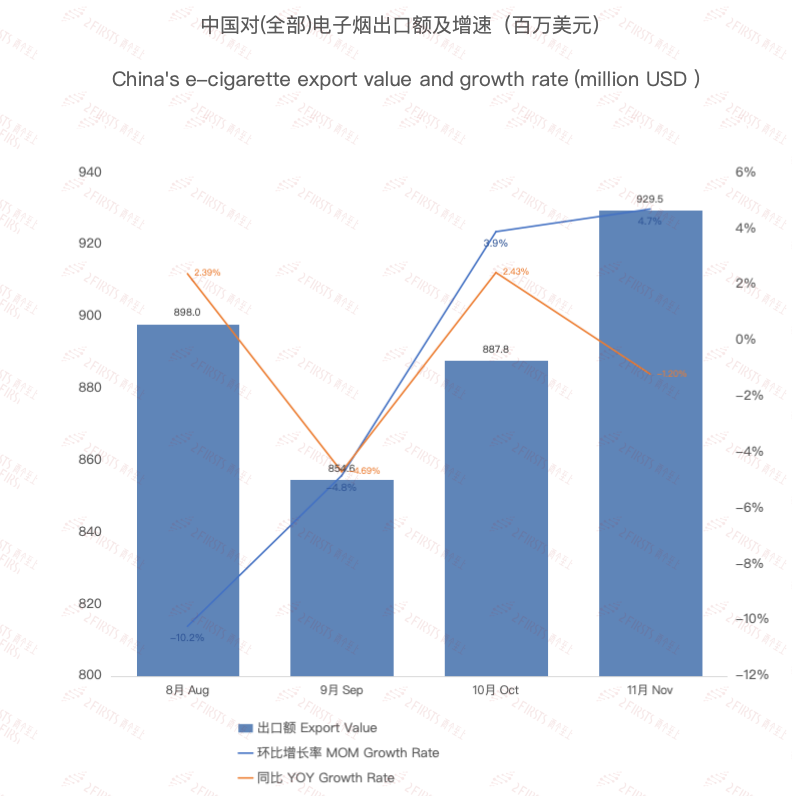 11月中国电子烟出口额约9.3亿美元:东南亚市场波动下滑,中欧、拉美等区域市场需求崛起