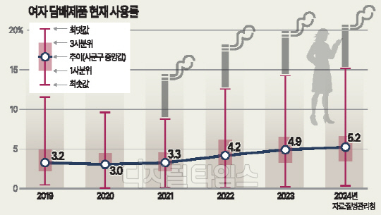 South Korea's Smoking Rate Decreases While E-cig Usage Rises in 2024 Survey