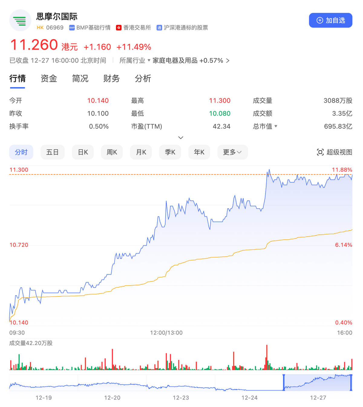 Smoore International Stock Price Surges 11.49% on December 27th