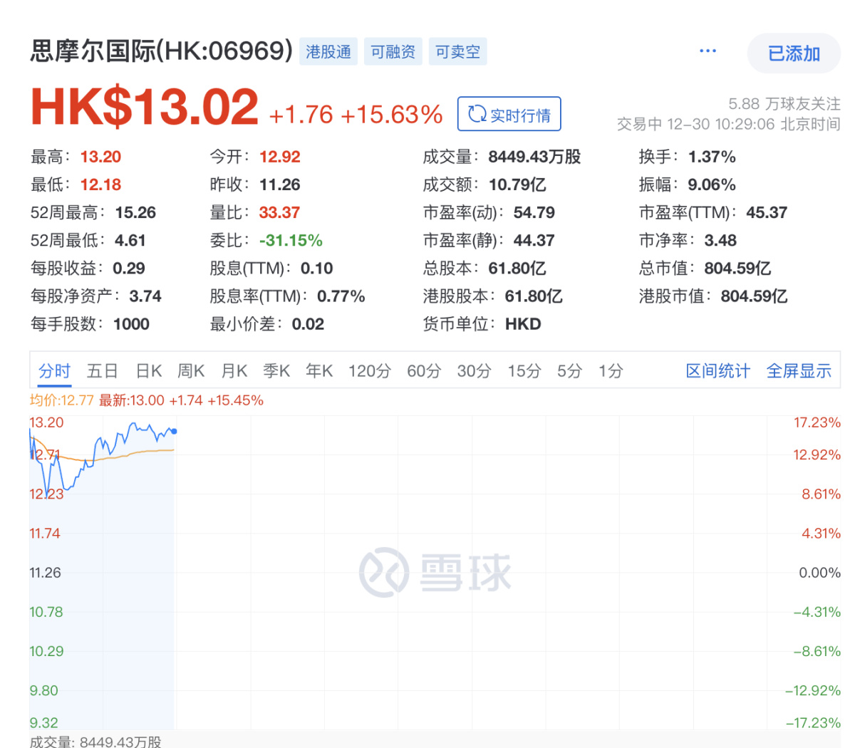 思摩尔推出5000亿港元市值目标股权激励计划 12月30日开盘涨幅超15%