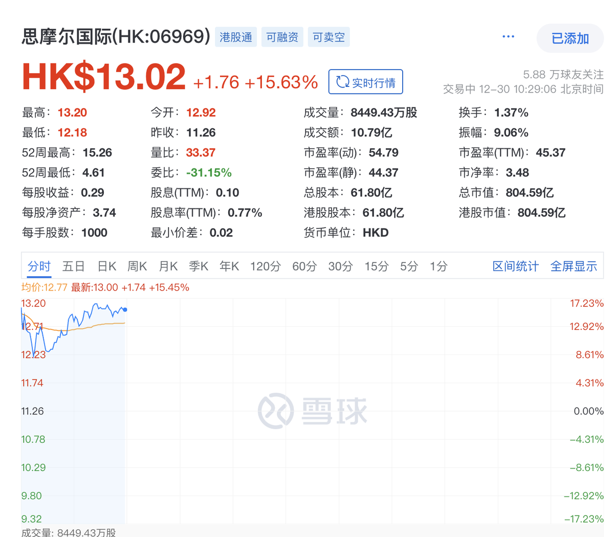 Smoore Launches Equity Incentive Plan Targeting HKD 500 Billion Market Value, Shares Surge Over 15% on December 30th Opening