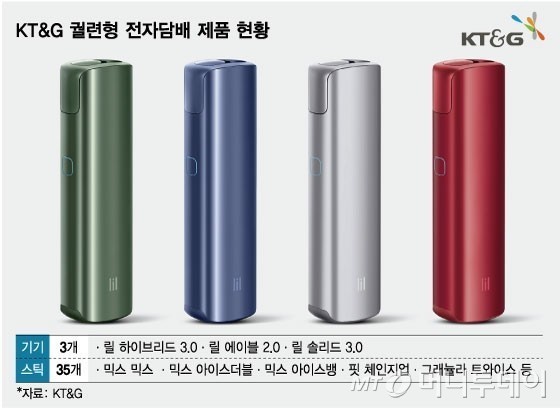 KT&G Plans to Launch New Heating Tobacco Products in 2025