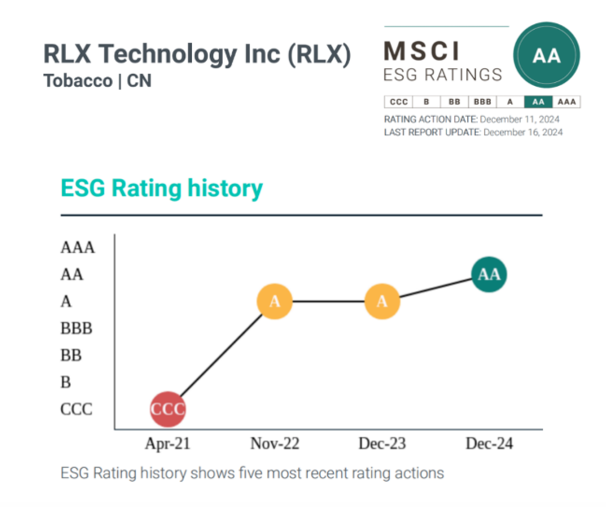 RELX Technology Upgrades to AA Rating in Global ESG Report
