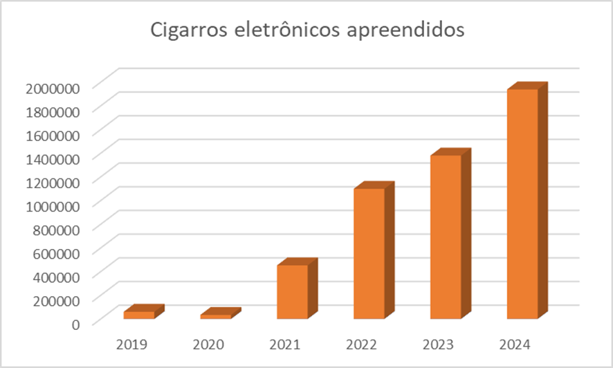 巴西联邦税务局:2024年查获约200万支非法电子烟