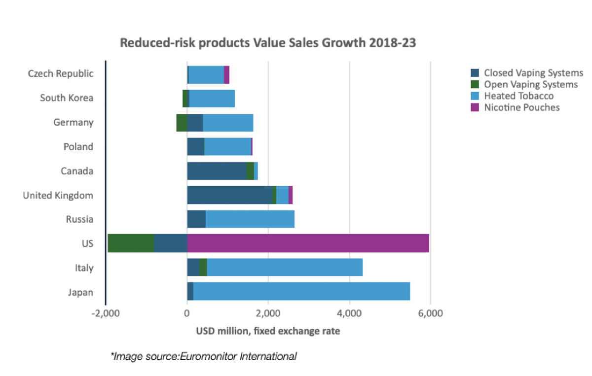 Global Trends in Heated Tobacco Products: A Future Outlook